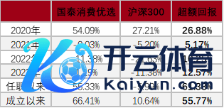 数据源流：国泰基金、星河证券，事迹数据截止：2024年6月30日，事迹经托管行复核，国泰消耗优选建立于2019/1/17，李海自2019年8月15日起处治国泰消耗优选。我国基金运作技巧较短，过往事迹不代表将来证明。