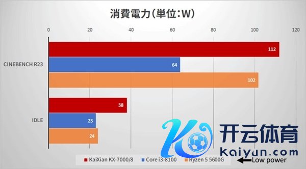 国产x86兆芯开先KX-7000 CPU/GPU实测：不敌八代酷睿i3