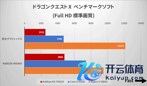 国产x86兆芯开先KX-7000 CPU/GPU实测：不敌八代酷睿i3