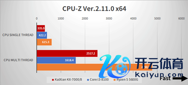 国产x86兆芯开先KX-7000 CPU/GPU实测：不敌八代酷睿i3