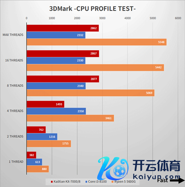 国产x86兆芯开先KX-7000 CPU/GPU实测：不敌八代酷睿i3