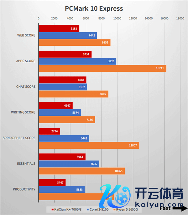 国产x86兆芯开先KX-7000 CPU/GPU实测：不敌八代酷睿i3